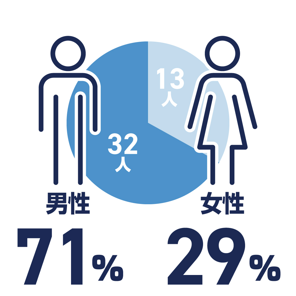 男女比(国内)