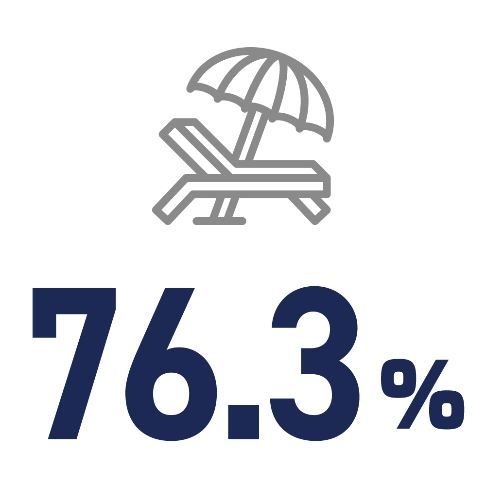 有給休暇取得率 42.2%