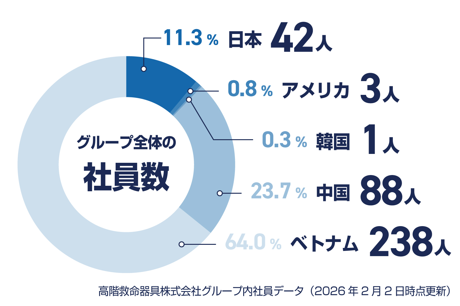 グループ全体の社員数